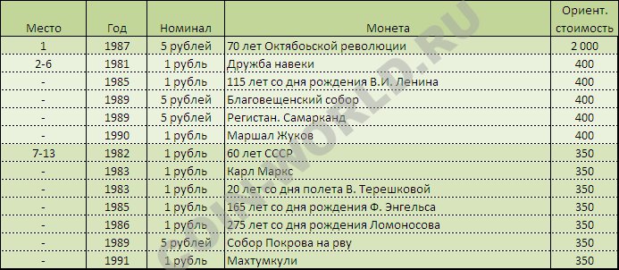 Самые дорогие юбилейные монеты СССР