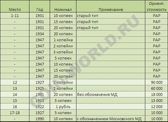Самые дорогие регулярные монеты СССР